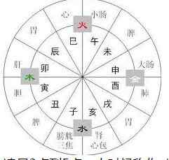 寅时不睡觉 扰乱气血易命危