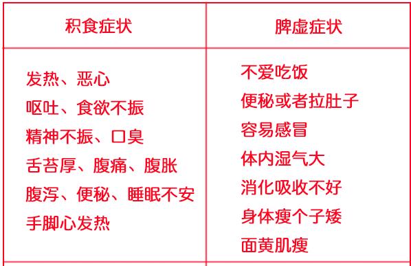 怎么判断孩子是积食还是脾虚?.jpg 怎么判断孩子是积食还是脾虚?.jpg